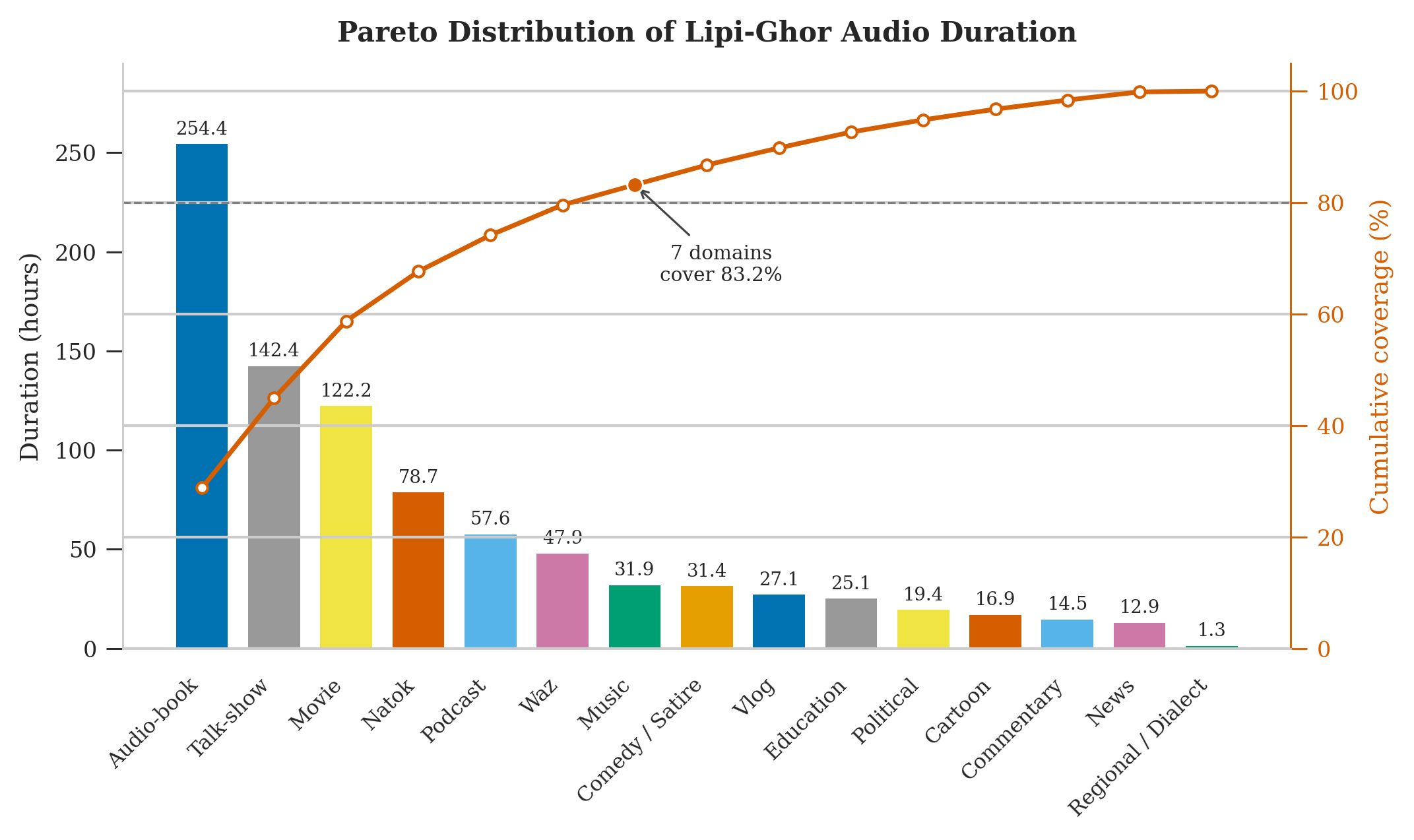 Pareto view of Lipi-Ghor audio duration by domain