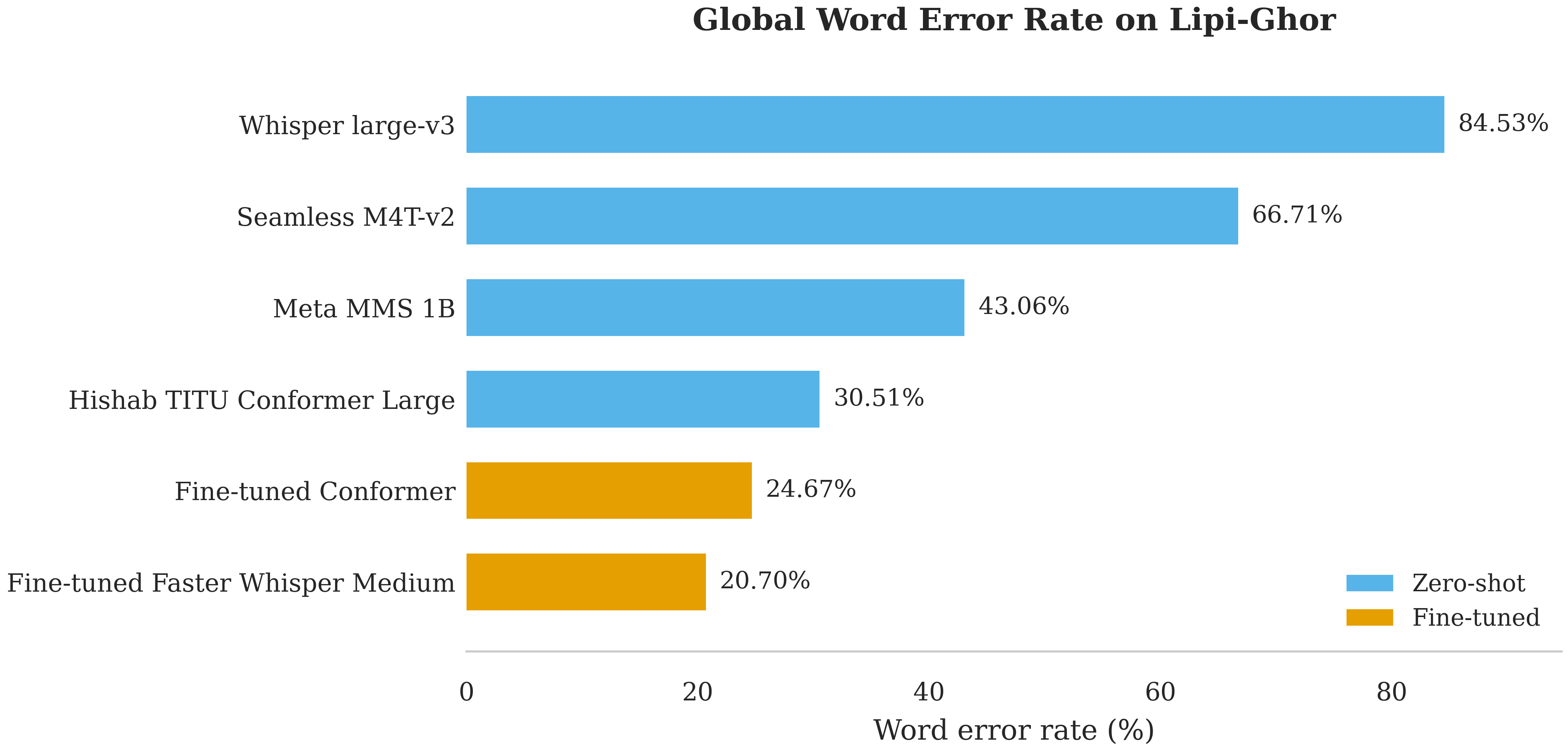 Global WER comparison across zero-shot and fine-tuned ASR systems