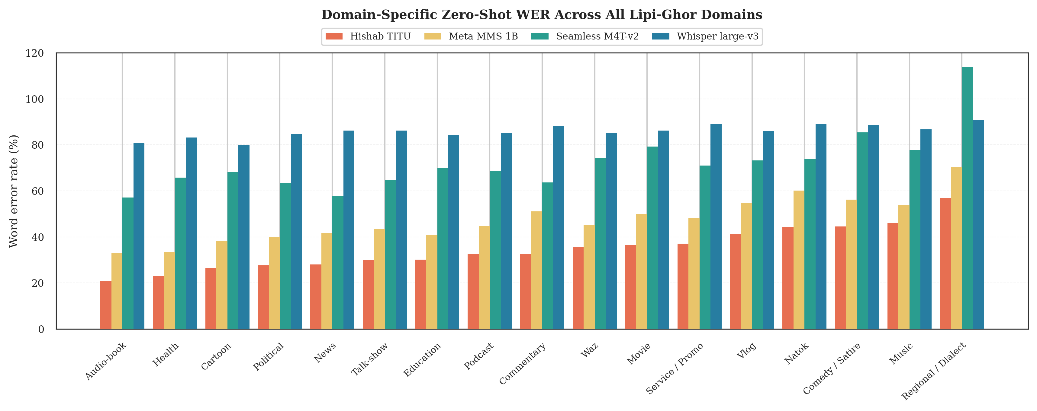Zero-shot WER across Lipi-Ghor domains