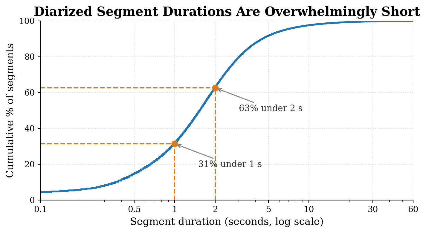 Cumulative distribution of diarized segment durations