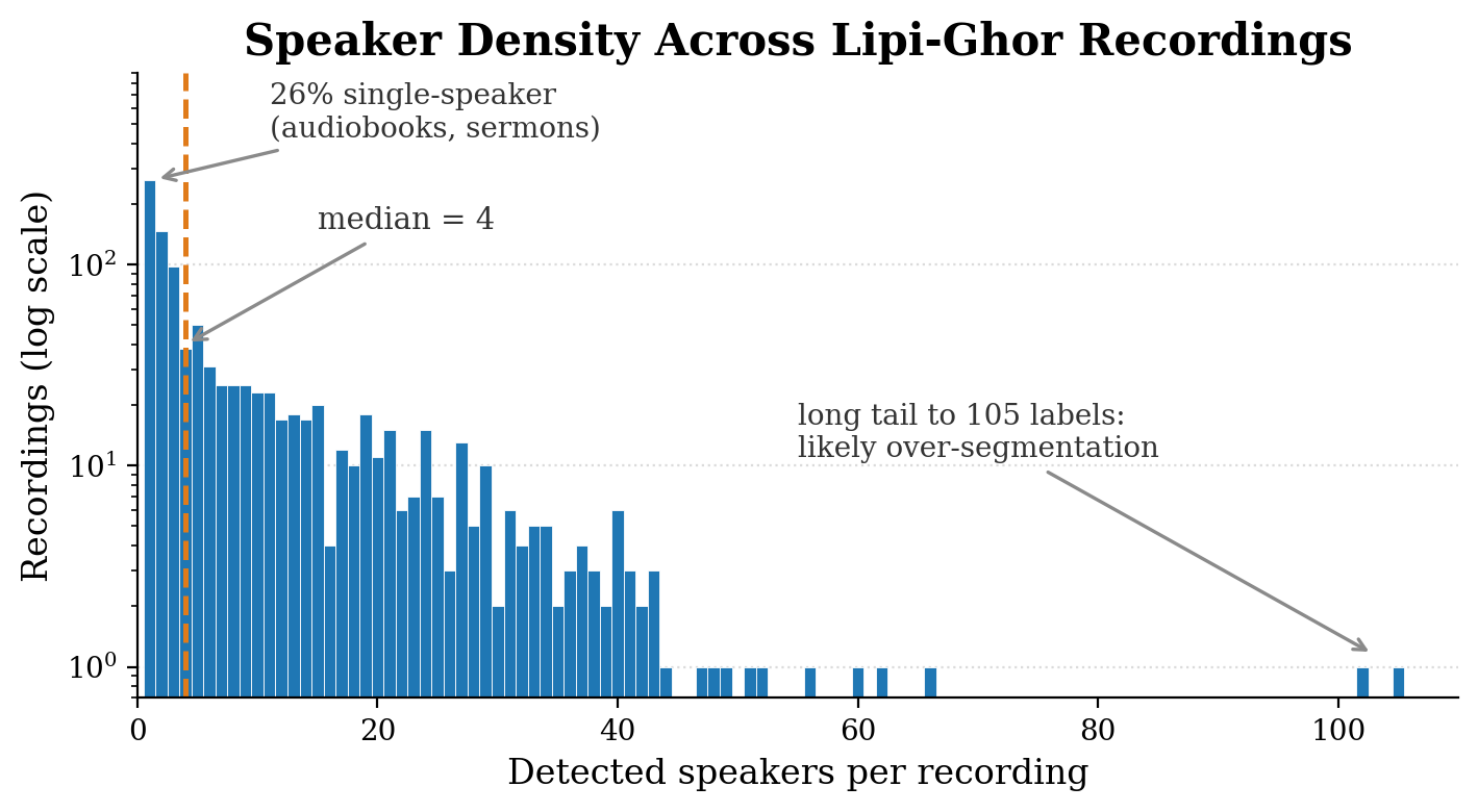 Speaker density distribution