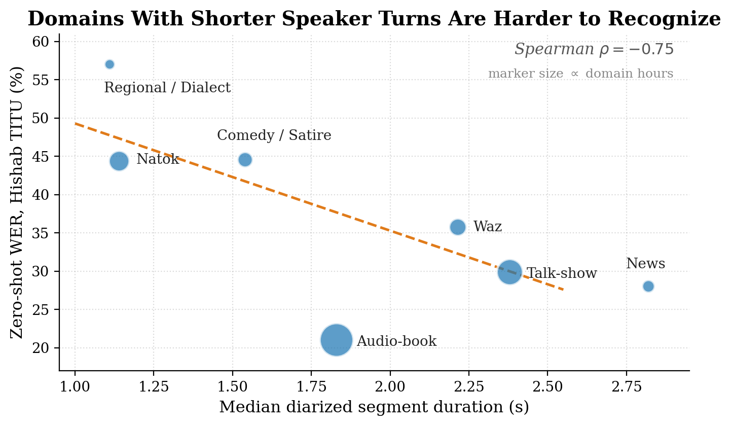 Diarized segment duration versus zero-shot WER